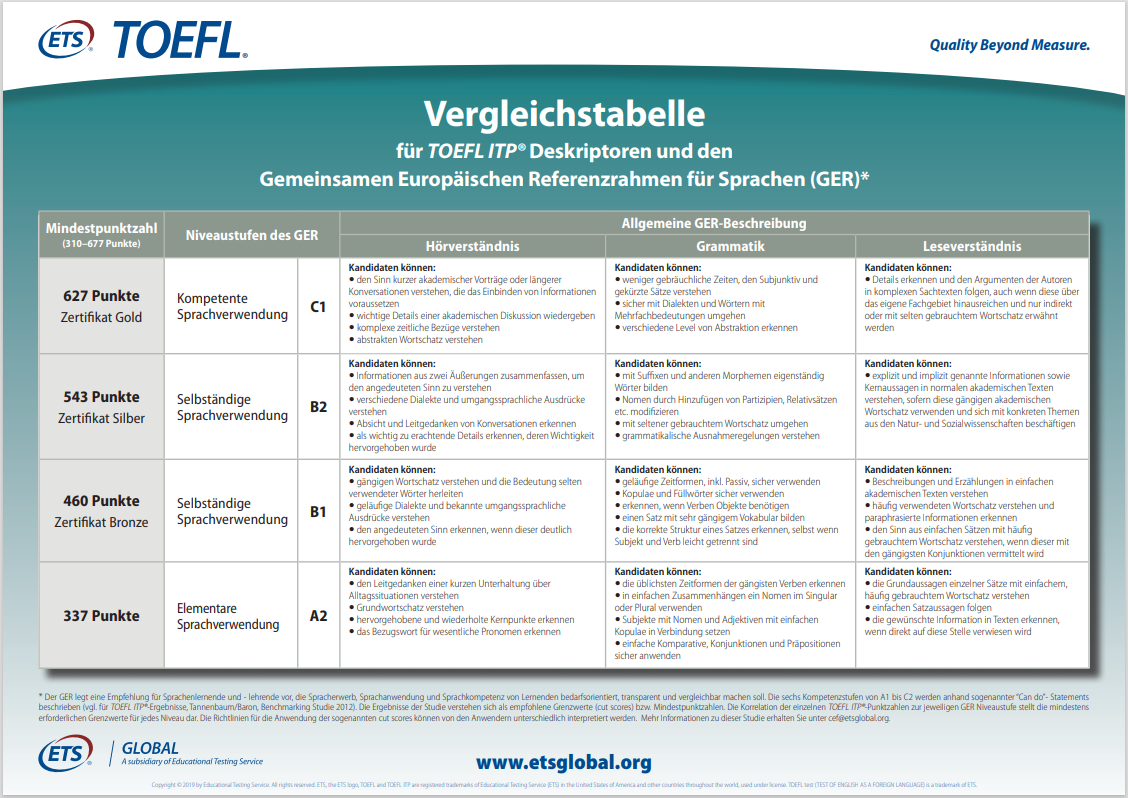 TOEFL-ITP-Vergleichstabelle